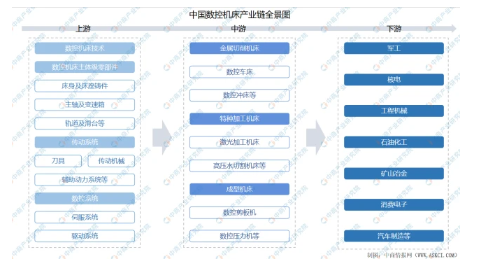2021年中国数控机床产业链上中下游市场剖析（附产业链全景图）