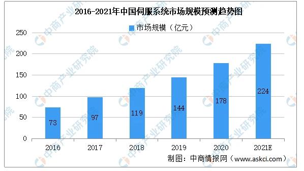 2016-2021年中国伺服系统市场规模预测趋势图.jpg