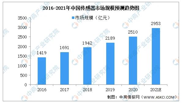 2016-2021年中国传感器市场规模预测趋势图.jpg