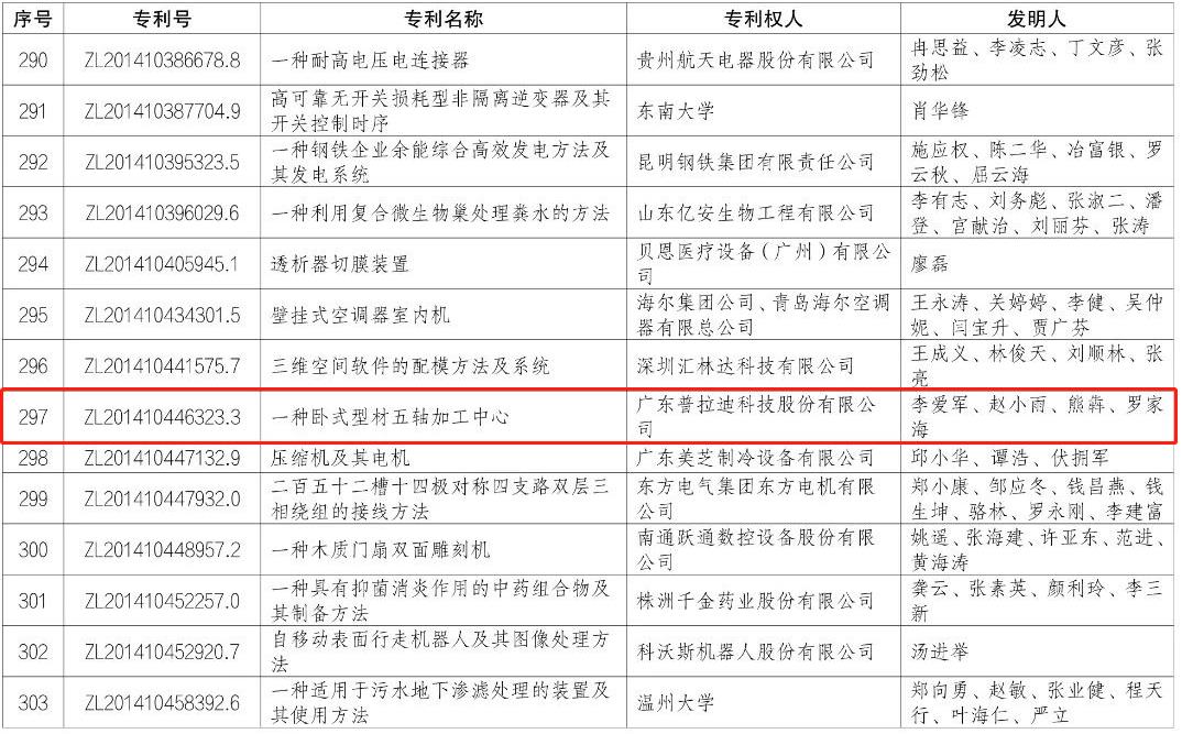 中国第二十二届发明专利优秀奖(部分).jpg