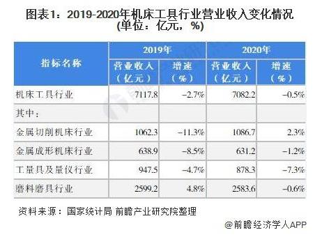 2019-2020年机床工具行业营收入变化情况（单位：亿元，%）.jpg