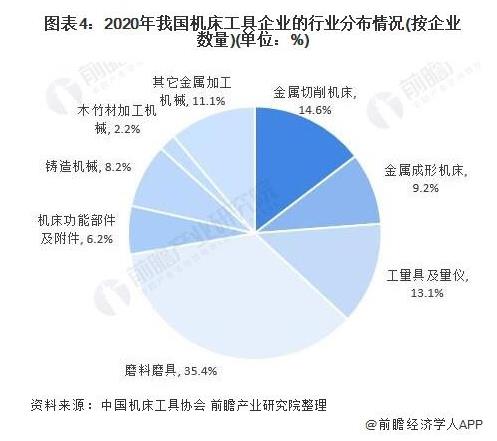 2020年我国机床工具企业的行业分布情况（按企业数量）（单位：%）.jpg