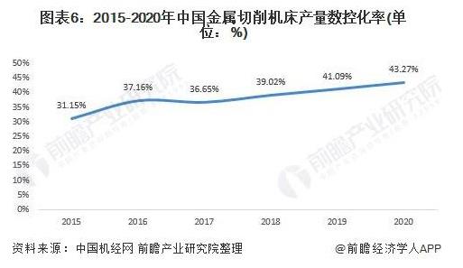 2015-2020年中国金属切削机床产量数控化率（单位：%）.jpg