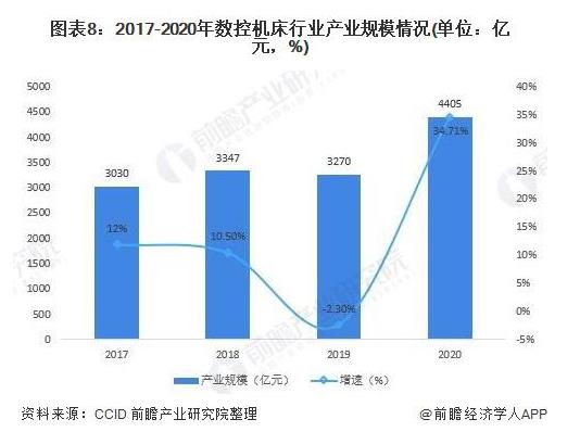 2017-2020年数控机床行业产业规模情况（单位：亿元，%）.jpg