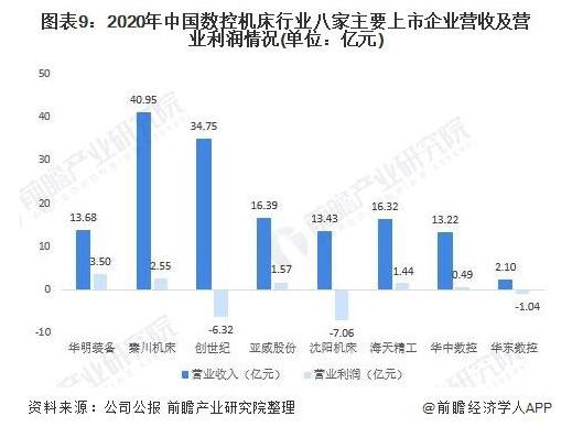 2020年中国数控机床行业八家主要上市企业营收及营业利润情况（单位：亿元）.jpg