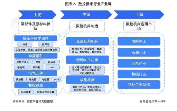 图2 数控机床行业产业链