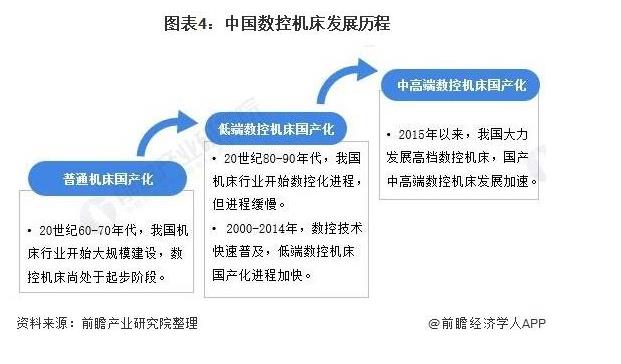 图4 中国数控机床发展历程