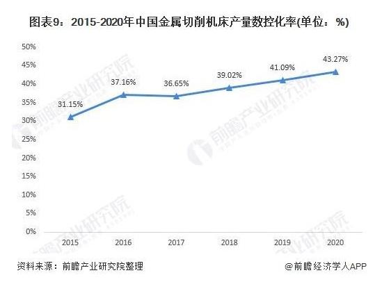 图9 2015-2020年中国金属切削机床产量数控化率（单位：%）