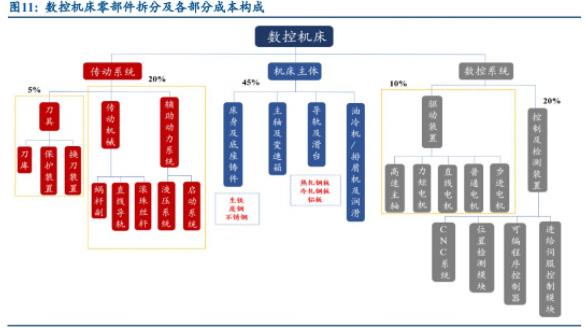 图11：数控机床零部件拆分及各部分成本构成