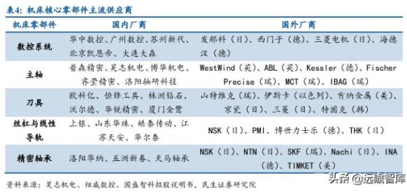 机床核心零部件主流供应商