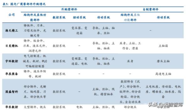 国内厂商零部件外购情况