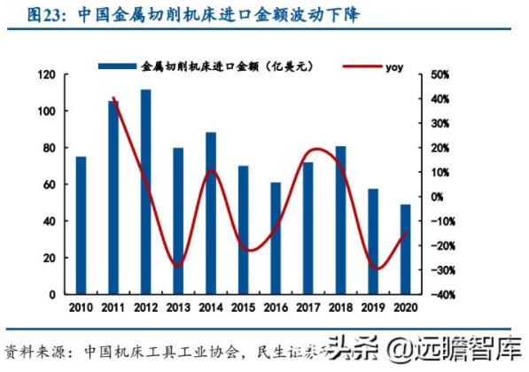 中国金属切削机床进口金额波动下降
