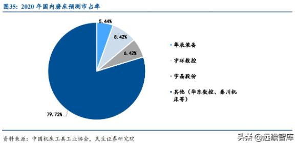 图35:2020年国内磨床预测市占率