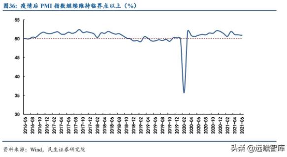 图36：疫情后PMI指数继续维持临界点以上（%）