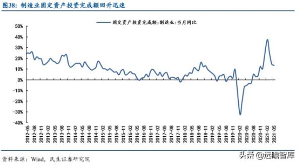 图38：制造业固定资产投资完成额回升迅速