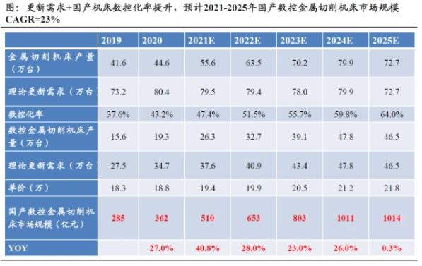 更新需求+国产机床数控化率 提升，预计2021-2025年国产数控金属切削机床市场规模CAGR=23%