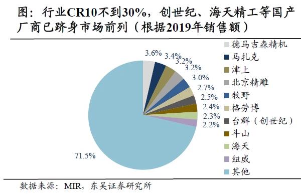 行业CR10不到30%，创世纪、海天精工等国产厂商已跻身市场前列（根据2019年销售额）