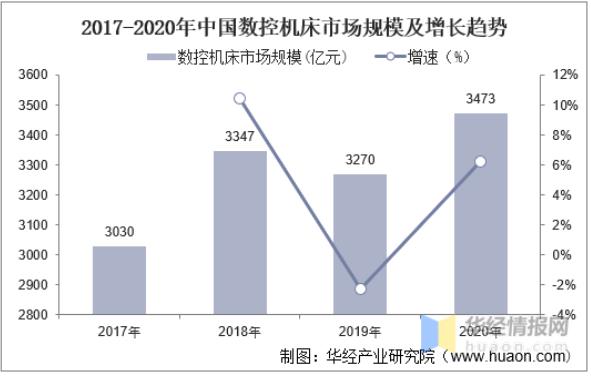 2020年中国数控机床行业发展现状，数控系统亟需完成国产化替代