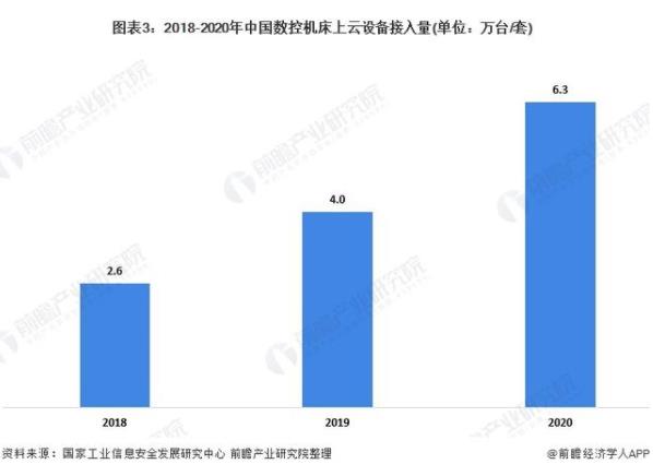 2021年中国数控机床上云市场现状与竞争格局分析