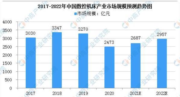 2017-2022年中国数控机床产业市场规模预测趋势图