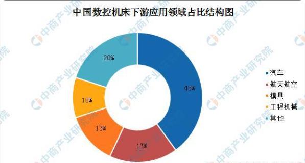 中国数控机床下游应用领域占比结构图