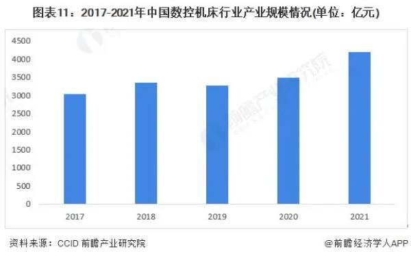 图表11:2017-2021年中国数控机床行业产业规模情况(单位:亿元)