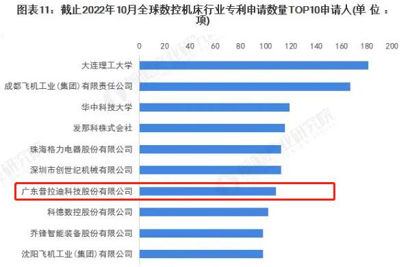 普拉迪入榜2022年全球数控机床行业专利申请数量TOP10